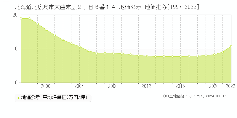 北海道北広島市大曲末広２丁目６番１４ 地価公示 地価推移[1997-2022]