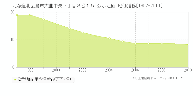 北海道北広島市大曲中央３丁目３番１５ 公示地価 地価推移[1997-2010]