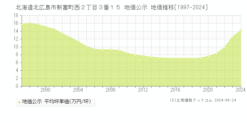 北海道北広島市新富町西２丁目３番１５ 地価公示 地価推移[1997-2023]