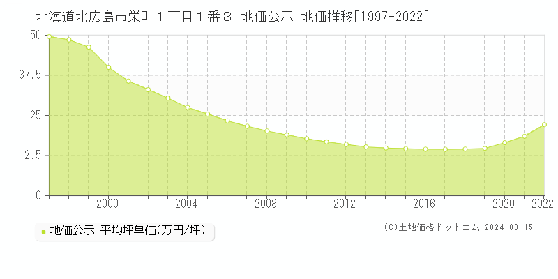 北海道北広島市栄町１丁目１番３ 公示地価 地価推移[1997-2016]