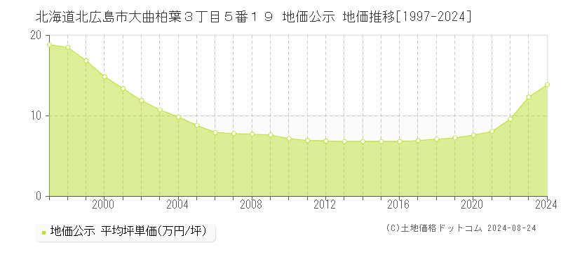 北海道北広島市大曲柏葉３丁目５番１９ 公示地価 地価推移[1997-2021]