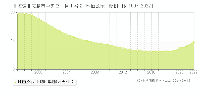 北海道北広島市中央２丁目１番２ 公示地価 地価推移[1997-2021]