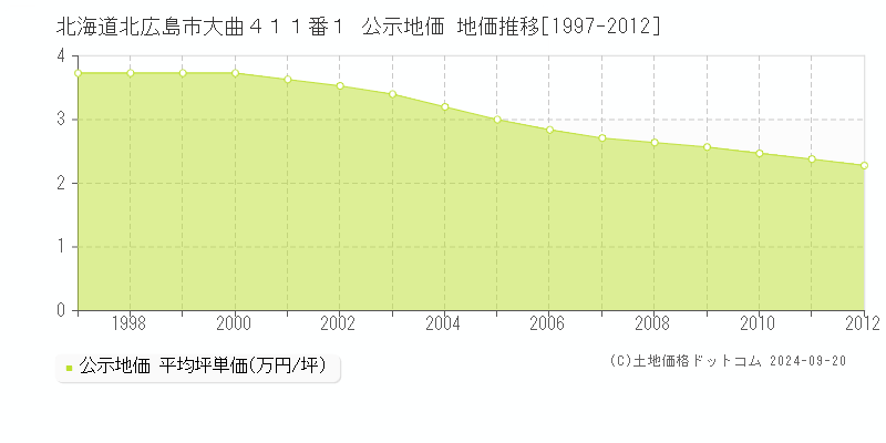 北海道北広島市大曲４１１番１ 公示地価 地価推移[1997-2012]