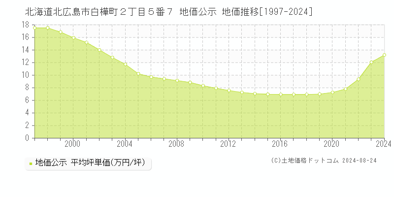 北海道北広島市白樺町２丁目５番７ 地価公示 地価推移[1997-2023]