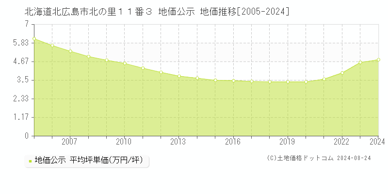 北海道北広島市北の里１１番３ 公示地価 地価推移[2005-2020]