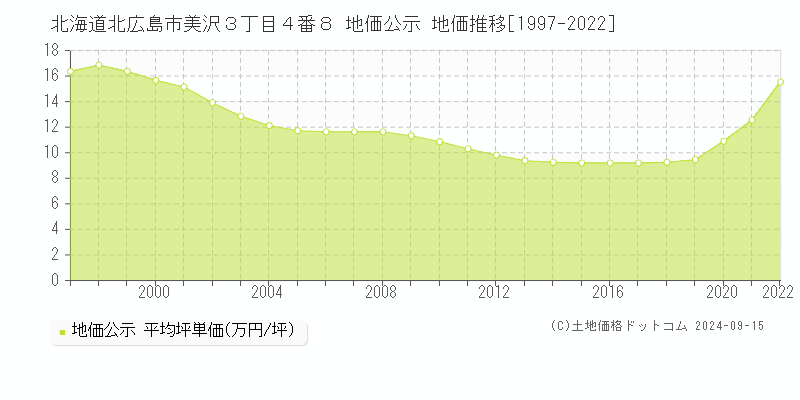 北海道北広島市美沢３丁目４番８ 公示地価 地価推移[1997-2011]