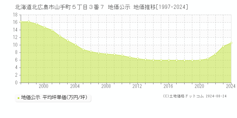 北海道北広島市山手町５丁目３番７ 公示地価 地価推移[1997-2013]