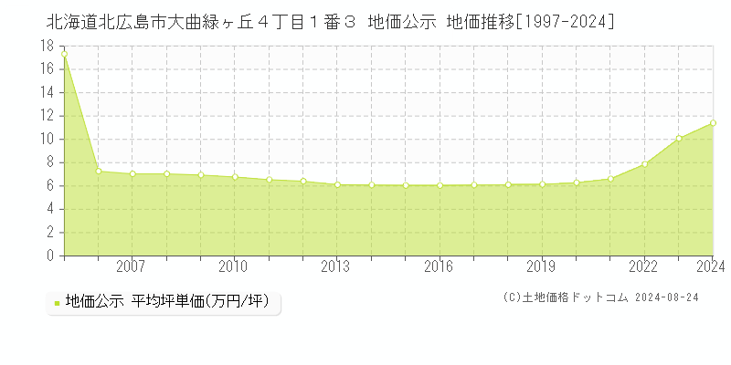 北海道北広島市大曲緑ヶ丘４丁目１番３ 公示地価 地価推移[1997-2013]