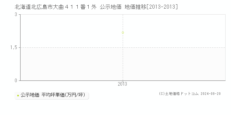 北海道北広島市大曲４１１番１外 公示地価 地価推移[2013-2013]