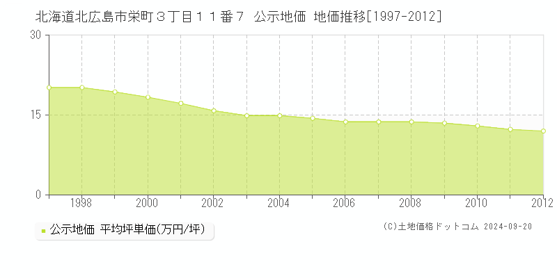 北海道北広島市栄町３丁目１１番７ 公示地価 地価推移[1997-2012]