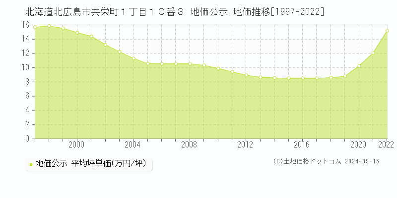 北海道北広島市共栄町１丁目１０番３ 公示地価 地価推移[1997-2014]