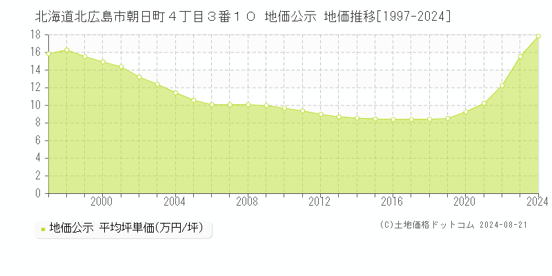 北海道北広島市朝日町４丁目３番１０ 公示地価 地価推移[1997-2024]