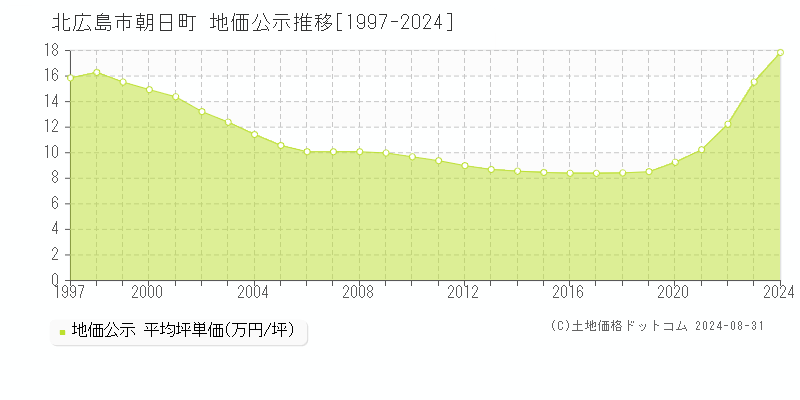 朝日町(北広島市)の地価公示推移グラフ(坪単価)[1997-2024年]