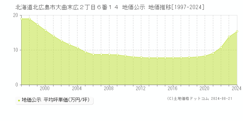 北海道北広島市大曲末広２丁目６番１４ 公示地価 地価推移[1997-2024]