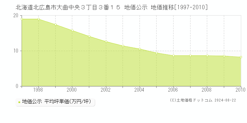 北海道北広島市大曲中央３丁目３番１５ 地価公示 地価推移[1997-2010]