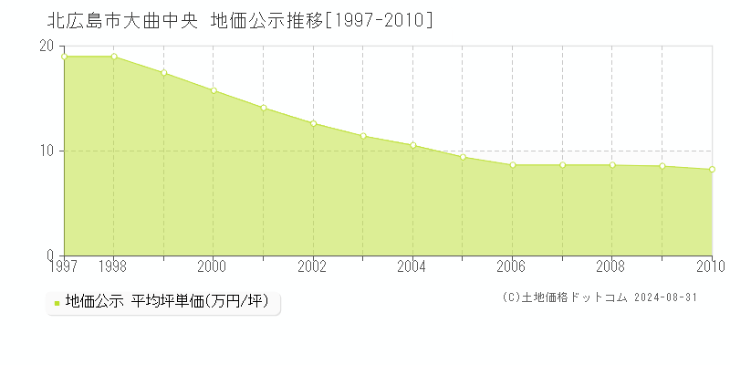 大曲中央(北広島市)の公示地価推移グラフ(坪単価)[1997-2010年]