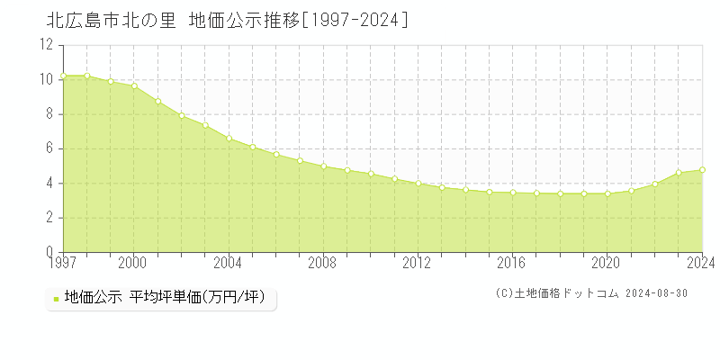 北の里(北広島市)の地価公示推移グラフ(坪単価)[1997-2024年]