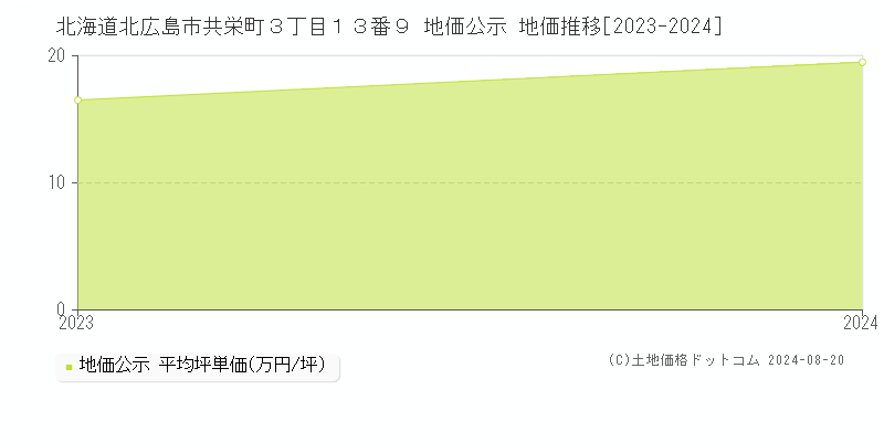 北海道北広島市共栄町３丁目１３番９ 公示地価 地価推移[2023-2024]