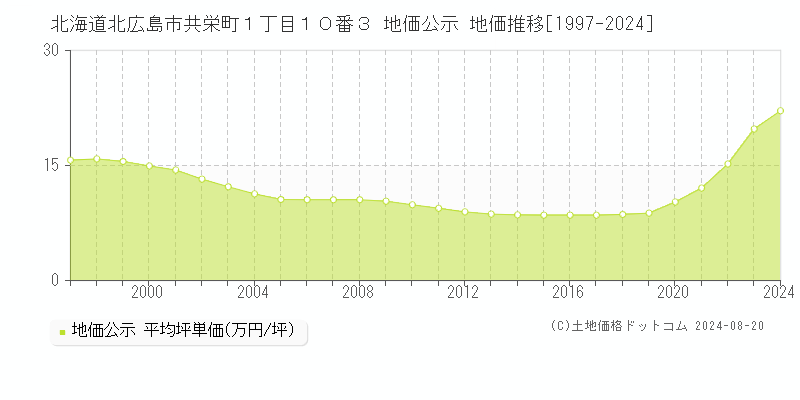 北海道北広島市共栄町１丁目１０番３ 公示地価 地価推移[1997-2024]