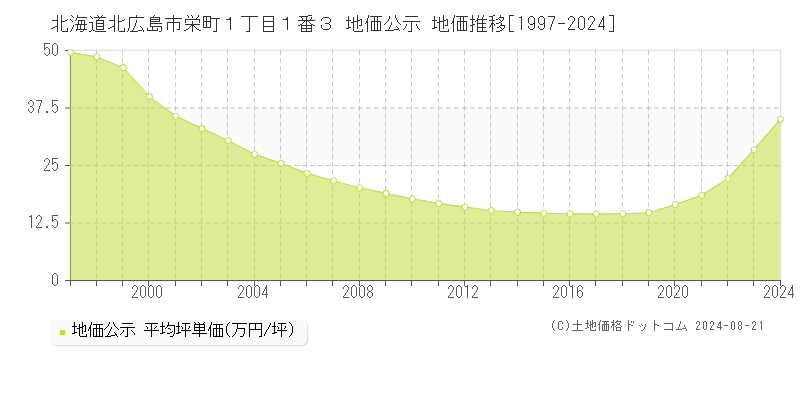 北海道北広島市栄町１丁目１番３ 地価公示 地価推移[1997-2024]