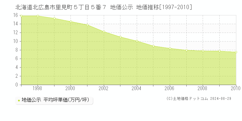 北海道北広島市里見町５丁目５番７ 地価公示 地価推移[1997-2010]