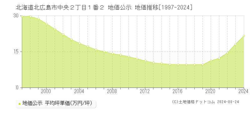 北海道北広島市中央２丁目１番２ 地価公示 地価推移[1997-2024]