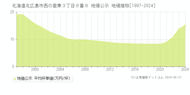 北海道北広島市西の里東３丁目８番８ 公示地価 地価推移[1997-2024]