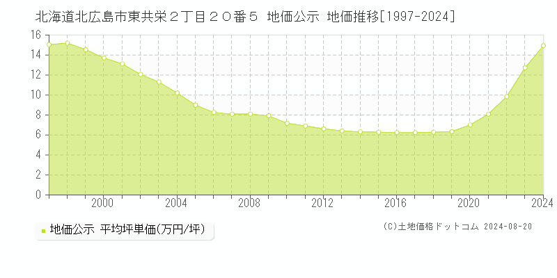 北海道北広島市東共栄２丁目２０番５ 公示地価 地価推移[1997-2024]