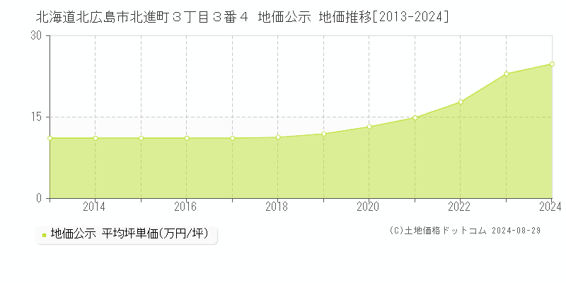 北海道北広島市北進町３丁目３番４ 公示地価 地価推移[2013-2024]