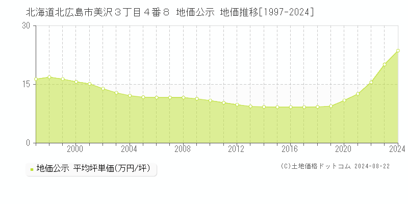 北海道北広島市美沢３丁目４番８ 公示地価 地価推移[1997-2024]