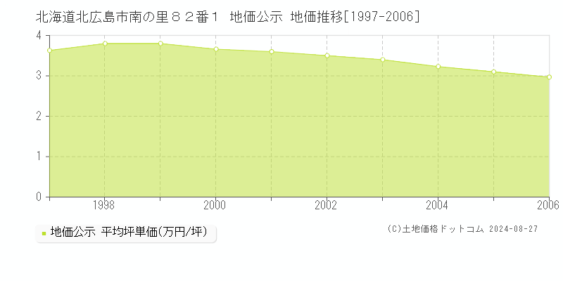 北海道北広島市南の里８２番１ 公示地価 地価推移[1997-2006]