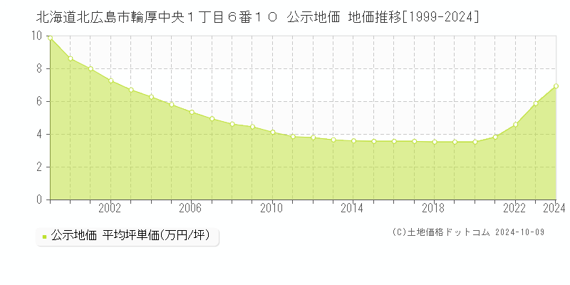 北海道北広島市輪厚中央１丁目６番１０ 公示地価 地価推移[1999-2024]