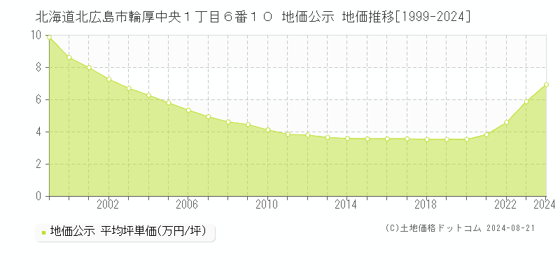 北海道北広島市輪厚中央１丁目６番１０ 地価公示 地価推移[1999-2024]