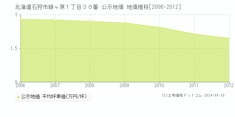 北海道石狩市緑ヶ原１丁目３８番 公示地価 地価推移[2006-2009]