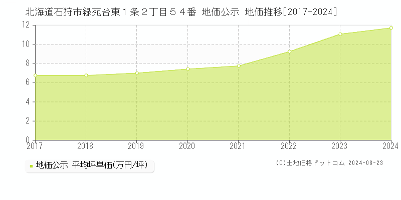 北海道石狩市緑苑台東１条２丁目５４番 地価公示 地価推移[2017-2022]