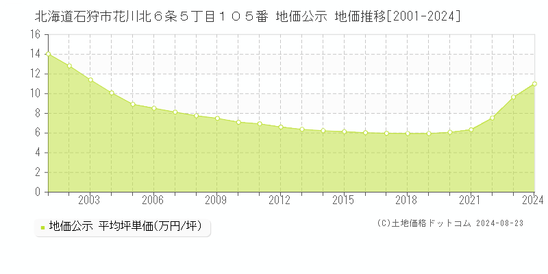 北海道石狩市花川北６条５丁目１０５番 公示地価 地価推移[2001-2017]