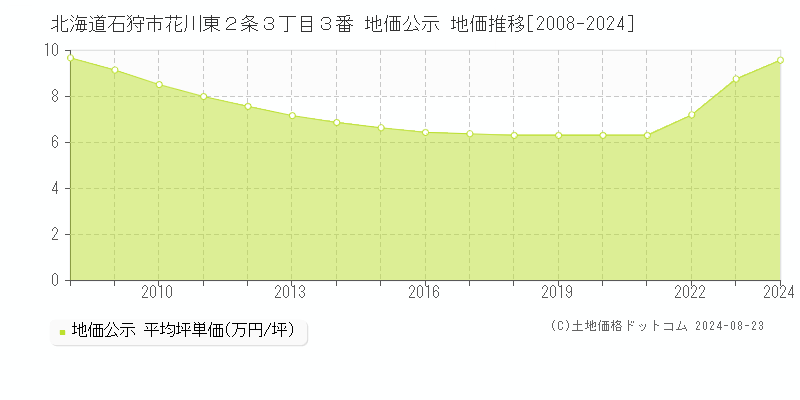 北海道石狩市花川東２条３丁目３番 地価公示 地価推移[2008-2022]