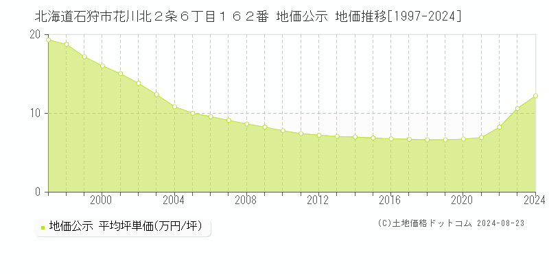 北海道石狩市花川北２条６丁目１６２番 公示地価 地価推移[1997-2022]