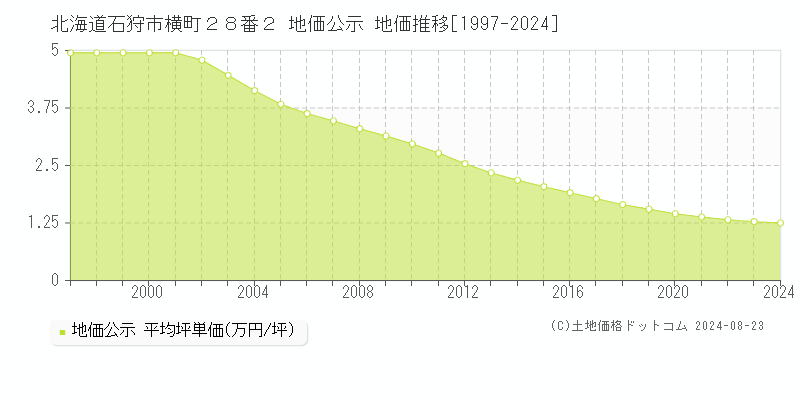 北海道石狩市横町２８番２ 公示地価 地価推移[1997-2009]