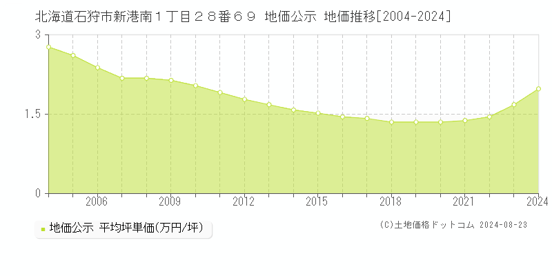 北海道石狩市新港南１丁目２８番６９ 公示地価 地価推移[2004-2021]