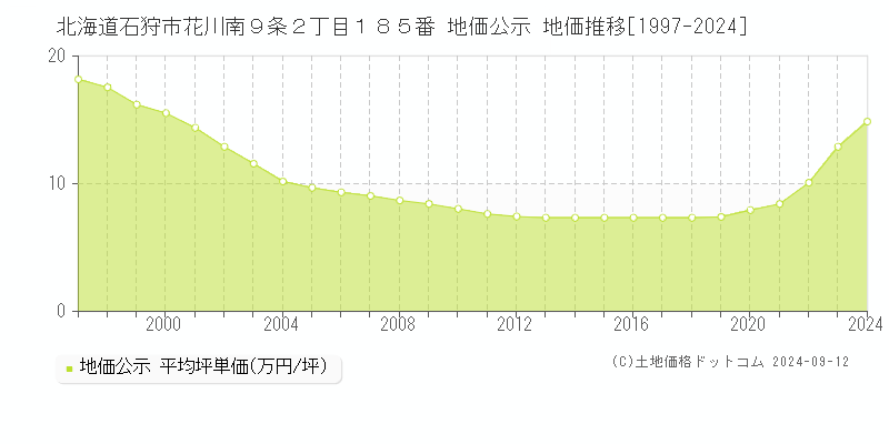 北海道石狩市花川南９条２丁目１８５番 公示地価 地価推移[1997-2020]