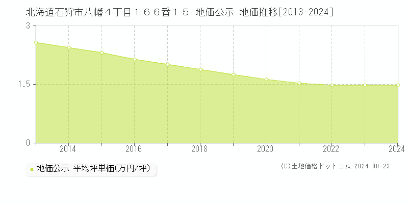 北海道石狩市八幡４丁目１６６番１５ 公示地価 地価推移[2013-2023]