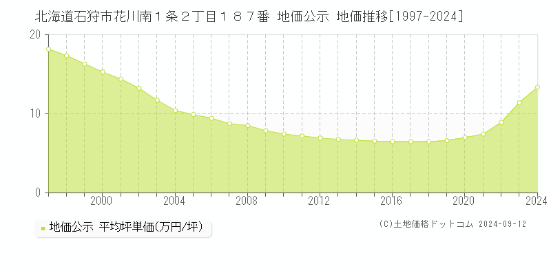 北海道石狩市花川南１条２丁目１８７番 公示地価 地価推移[1997-2024]