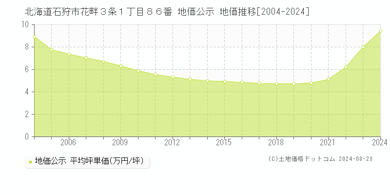 北海道石狩市花畔３条１丁目８６番 公示地価 地価推移[2004-2009]