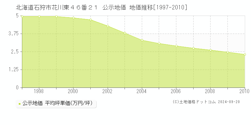 北海道石狩市花川東４６番２１ 公示地価 地価推移[1997-2010]