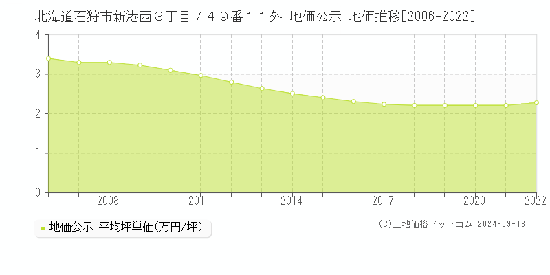 北海道石狩市新港西３丁目７４９番１１外 地価公示 地価推移[2006-2022]