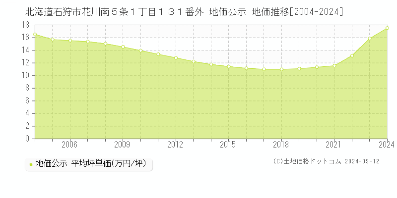 北海道石狩市花川南５条１丁目１３１番外 地価公示 地価推移[2004-2022]