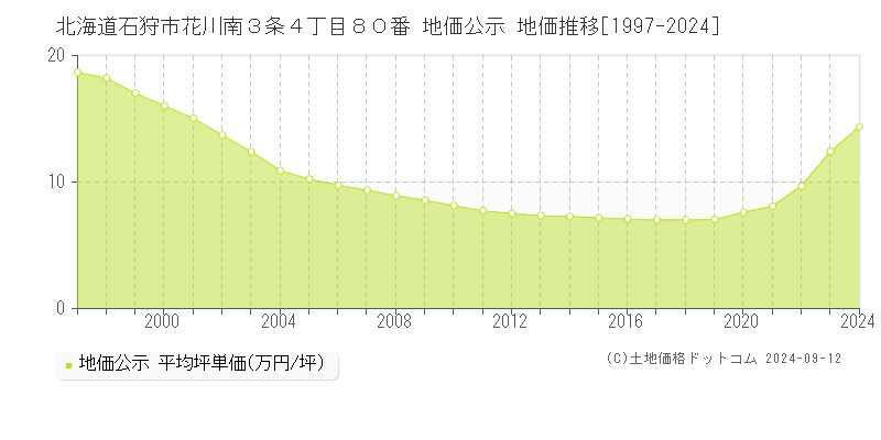 北海道石狩市花川南３条４丁目８０番 公示地価 地価推移[1997-2017]