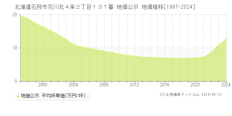 北海道石狩市花川北４条２丁目１３１番 公示地価 地価推移[1997-2010]