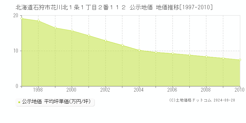 北海道石狩市花川北１条１丁目２番１１２ 公示地価 地価推移[1997-2010]